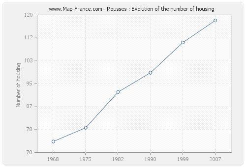 Rousses : Evolution of the number of housing