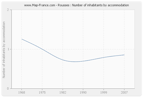 Rousses : Number of inhabitants by accommodation