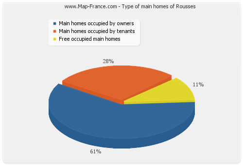 Type of main homes of Rousses