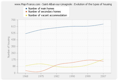 Saint-Alban-sur-Limagnole : Evolution of the types of housing