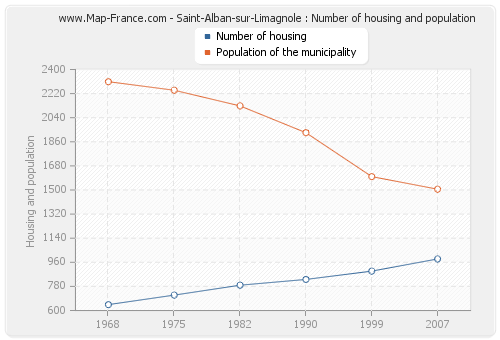 Saint-Alban-sur-Limagnole : Number of housing and population