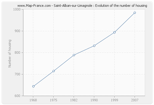 Saint-Alban-sur-Limagnole : Evolution of the number of housing