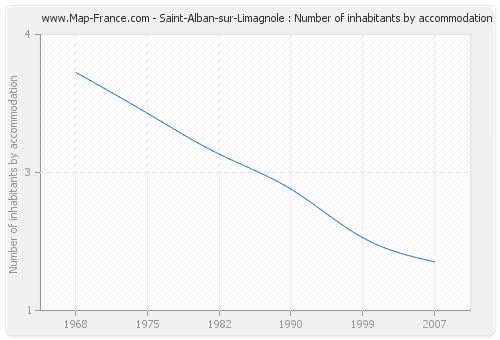 Saint-Alban-sur-Limagnole : Number of inhabitants by accommodation