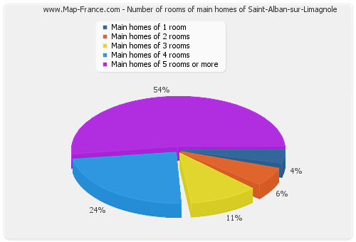 Number of rooms of main homes of Saint-Alban-sur-Limagnole