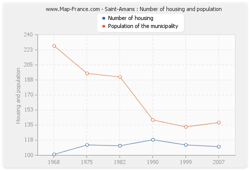 Saint-Amans : Number of housing and population