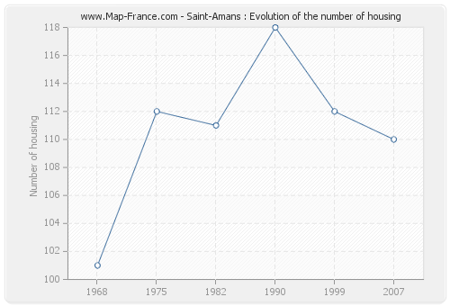 Saint-Amans : Evolution of the number of housing