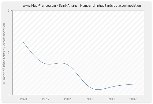 Saint-Amans : Number of inhabitants by accommodation