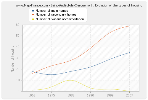 Saint-Andéol-de-Clerguemort : Evolution of the types of housing