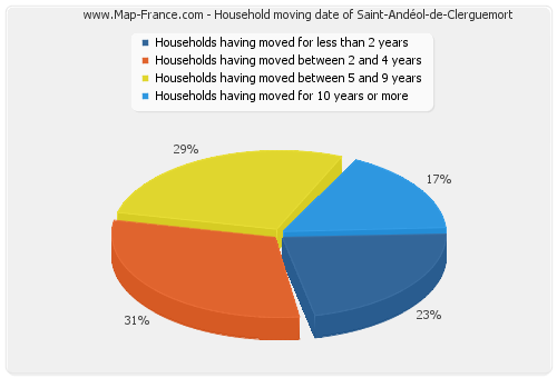 Household moving date of Saint-Andéol-de-Clerguemort