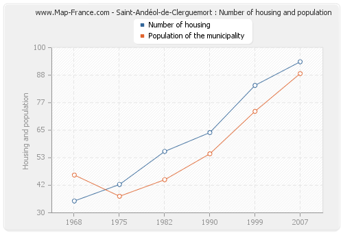 Saint-Andéol-de-Clerguemort : Number of housing and population