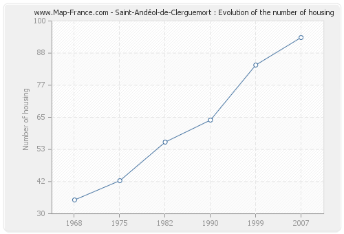 Saint-Andéol-de-Clerguemort : Evolution of the number of housing