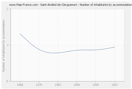 Saint-Andéol-de-Clerguemort : Number of inhabitants by accommodation