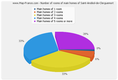 Number of rooms of main homes of Saint-Andéol-de-Clerguemort