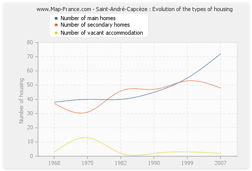 Saint-André-Capcèze : Evolution of the types of housing