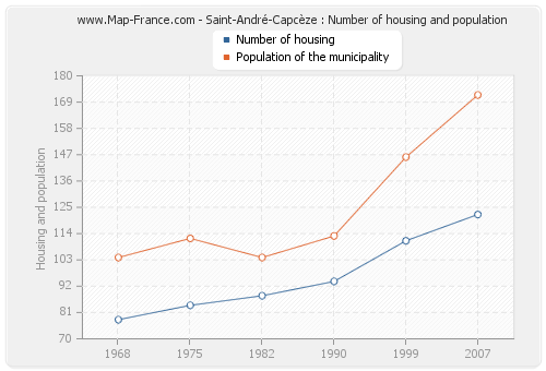 Saint-André-Capcèze : Number of housing and population