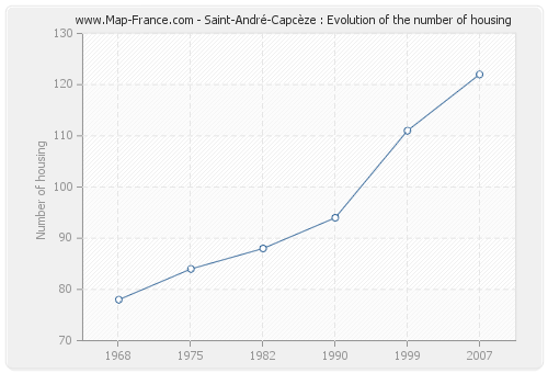 Saint-André-Capcèze : Evolution of the number of housing