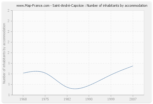 Saint-André-Capcèze : Number of inhabitants by accommodation