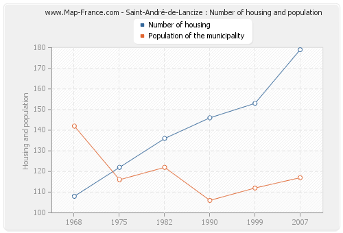 Saint-André-de-Lancize : Number of housing and population