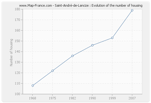 Saint-André-de-Lancize : Evolution of the number of housing
