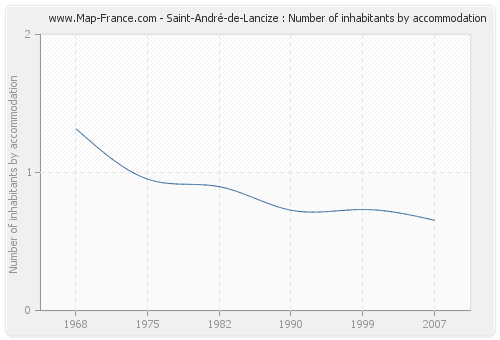 Saint-André-de-Lancize : Number of inhabitants by accommodation