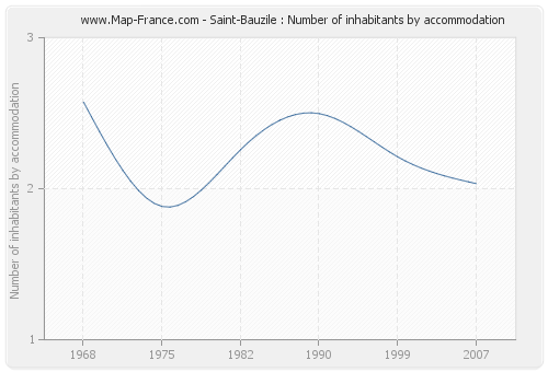 Saint-Bauzile : Number of inhabitants by accommodation
