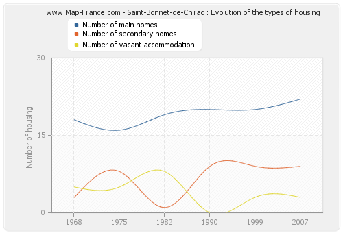 Saint-Bonnet-de-Chirac : Evolution of the types of housing