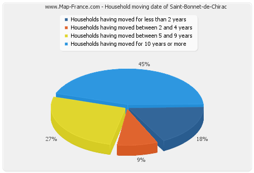 Household moving date of Saint-Bonnet-de-Chirac