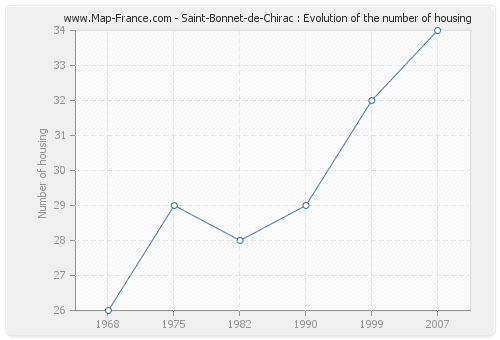 Saint-Bonnet-de-Chirac : Evolution of the number of housing