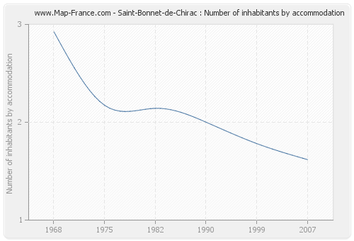 Saint-Bonnet-de-Chirac : Number of inhabitants by accommodation