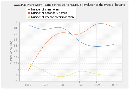 Saint-Bonnet-de-Montauroux : Evolution of the types of housing