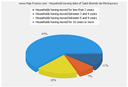 Household moving date of Saint-Bonnet-de-Montauroux