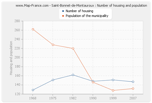 Saint-Bonnet-de-Montauroux : Number of housing and population