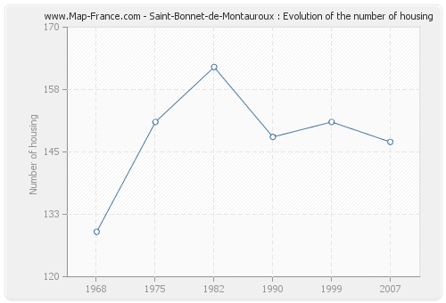 Saint-Bonnet-de-Montauroux : Evolution of the number of housing