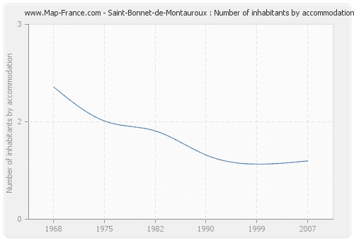 Saint-Bonnet-de-Montauroux : Number of inhabitants by accommodation