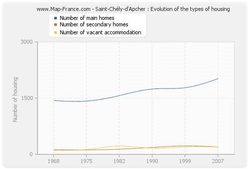 Saint-Chély-d'Apcher : Evolution of the types of housing