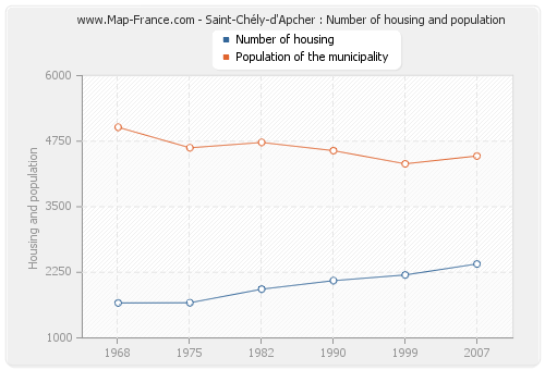 Saint-Chély-d'Apcher : Number of housing and population