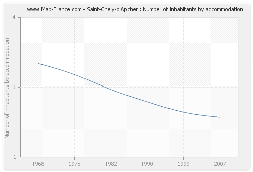 Saint-Chély-d'Apcher : Number of inhabitants by accommodation