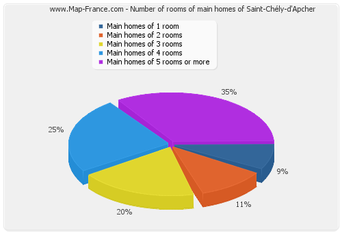 Number of rooms of main homes of Saint-Chély-d'Apcher