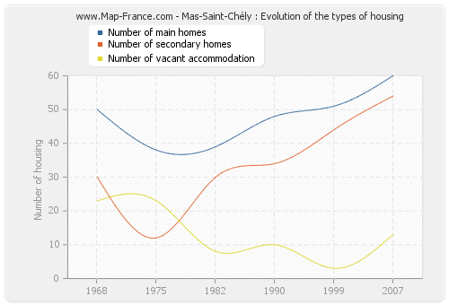 Mas-Saint-Chély : Evolution of the types of housing