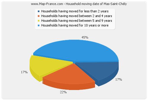 Household moving date of Mas-Saint-Chély