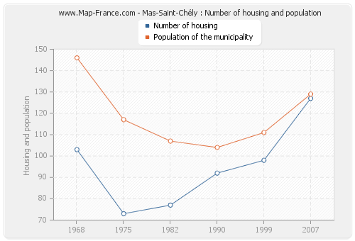 Mas-Saint-Chély : Number of housing and population
