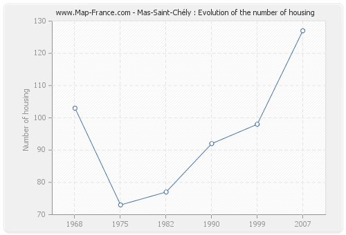 Mas-Saint-Chély : Evolution of the number of housing
