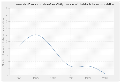 Mas-Saint-Chély : Number of inhabitants by accommodation