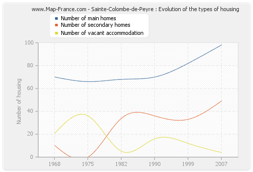 Sainte-Colombe-de-Peyre : Evolution of the types of housing