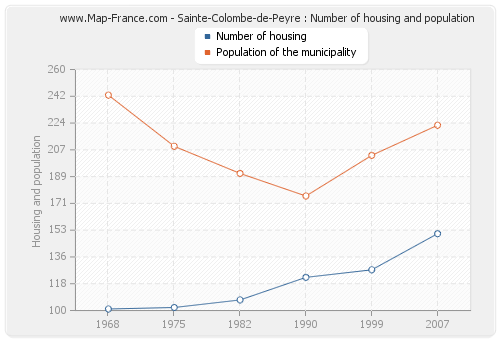 Sainte-Colombe-de-Peyre : Number of housing and population