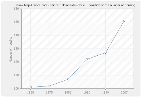 Sainte-Colombe-de-Peyre : Evolution of the number of housing