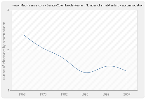 Sainte-Colombe-de-Peyre : Number of inhabitants by accommodation
