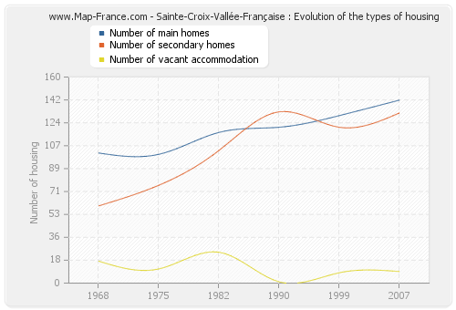 Sainte-Croix-Vallée-Française : Evolution of the types of housing