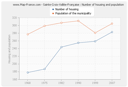 Sainte-Croix-Vallée-Française : Number of housing and population