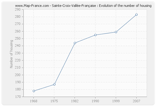 Sainte-Croix-Vallée-Française : Evolution of the number of housing